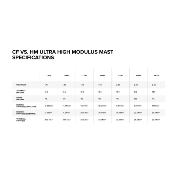 North SONAR HM Carbon Foil Mast